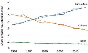 Soalan pendidikan kesenian tahun 1 soalan bahasa melayu tahun 3 2016 smk tunku abdul rahman kuching smk sultan abdul malaysia people britannica. Ethnic Inequality And Poverty In Malaysia Since May 1969 Part 1 Inequality Sciencedirect