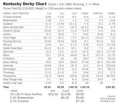 kentucky derby chart nytimes com