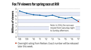 Overall, nascar's cumulative tv audience was flat from 2018. It Wasn T Just Sunday S Sparse Attendance At Rir Nascar Tv Ratings Hit Historic Low For Richmond Race Professional Sports Richmond Com