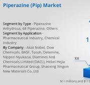 Piperazine (PIP) Market size, share and insights 2025-2031 Europe, North  America, Asia-Pacific - Valuates Reports