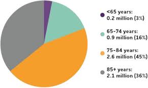 Alzheimer's disease is the most common type of dementia. 2019 Alzheimer S Disease Facts And Figures Alzheimer S Dementia The Journal Of The Alzheimer S Association