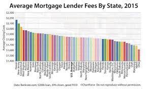 Chart Current Mortgage Closing Costs Listed By State Closing Costs Mortgage Interest Rates Mortgage