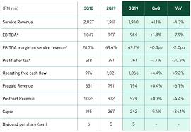 Annual report and accounts 2018. Maxis Has 11 15 Million Mobile Subscribers As Of 3q19