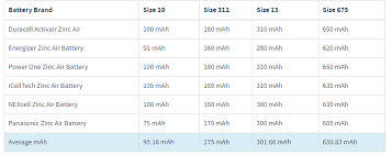 Hearing Aids Batteries Types Sizes Battery Life Price