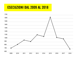 Fermo rifiuto, la dignità dell'uomo è inalienabile condividi 30 novembre 2020 ricordiamo che neppure l'omicida perde la sua dignità personale e dio stesso se ne fa garante. Confermato Il Calo Delle Esecuzioni Nel Mondo Il Corriere Apuano