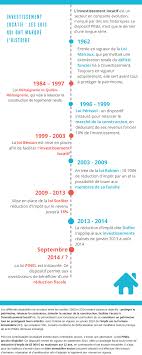 Tout Ce Qu Il Faut Savoir Sur La Defiscalisation Pinel