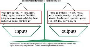 Adams Equity Theory Diagram Click To Enlarge Http Itz My Com Equity Theory Of Motivation Motivation Theory Job Motivation