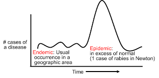 Going one step farther, an endemic can lead to an outbreak, and an outbreak can happen anywhere. 10 Db3 Ideas Evidence Based Medicine Research Methods Psychology Notes