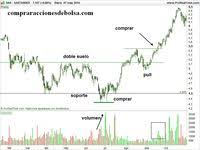 Pivot Point Para Operar Con Acciones Miguel Illescas Inversiones En Bolsa Toma De Decisiones Comprar Acciones