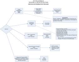 Service Contracts Group Visio Samples On Paper My Work