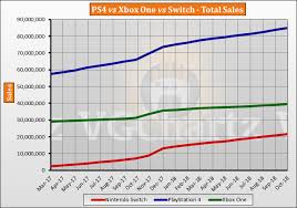 switch vs ps4 vs xbox one global lifetime sales october