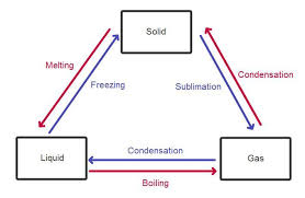 Solids vs liquids vs gases. Physics Matter Come Learn Talkcome Learn Talk