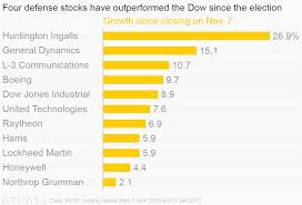 Four Defense Stocks Have Outperformed The Dow Since The Election