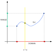 For this rational function, a direct algebraic method similar to those above is not obvious. How To Find Range Of A Function Mathcracker Com
