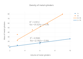Density Of Metal Cylinders Scatter Chart Made By Andrea