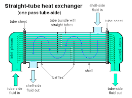 To understand the shell and tube heat exchanger's design and operation, it is important to know the vocabulary and terminology used to describe them. Shell And Tube Heat Exchanger Wikipedia