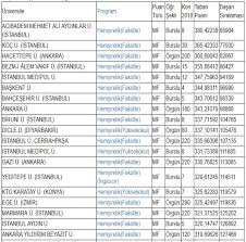 Marmara üniversitesi taban puanları 2018 2019 tablosu ile yine tercihlerde adaylara yardımcı olacak marmara üniversitesi başarı sıralaması 2018 verileri sayfamızda. 2018 2019 Hemsirelik Taban Puanlari Basari Siralamasi