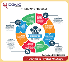Home Buying Process Real Estate Information Home Buying Process Home Buying Real Estate Funds