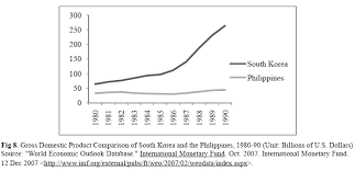 Maybe you would like to learn more about one of these? Whkmla A Comparison Of The Economic Development Of The Republic Of Korea And The Philippines Since Independence