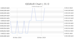 1 Iqd To Aud Exchange Rate Iraqi Dinar To Australian