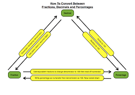 copy of fractions decimals percents lessons tes teach