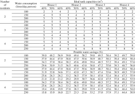 ideal tank capacities and potable water savings for