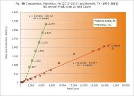 Comparison Of Production Between Marcellus And Barnett Shale