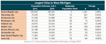City Population Figures Show Growth In Many West Michigan Cities