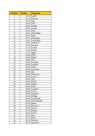 Position Punkte Username 1 25.175 wuff2 2 25.175 Guevara 3 - Tui.at