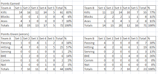 Points Earned And Errors Match Sheet Volleyball Coach