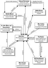 Jane Eyre Character Chart Charlottebronte Jane Eyre Jane Eyre Characters Eyre