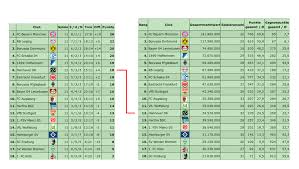Fifa confederations cup bundesliga weltmeisterschaft champions league 2. Aktuelle Bundesliga Tabelle Vs Aktuelle Comunio Tabelle Womit Hat Unsere Roten Das Verdient Hannover96