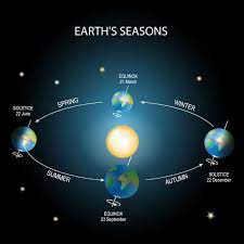 The solstice would be either the longest day or the. Equinox 2021 When Is The Spring Equinox When Will Spring Start This Year Science News Express Co Uk