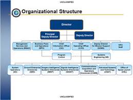 lockheed martin organizational structure related keywords