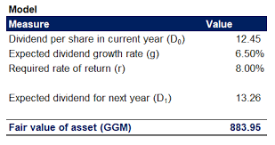 The growth rate signifies the rate at which the dividend has been growing or sinking. Understanding The Gordon Growth Model For Stock Valuation Magnimetrics