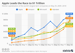 Chart Apple Leads The Race To 1 Trillion Statista