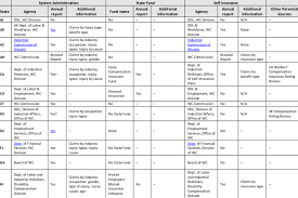 All the workers insurance compensations are not handled by the state. Workers Compensation Program Data Sources By State Download Scientific Diagram