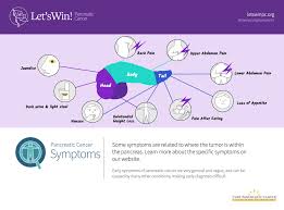 Symptoms can include pain, swelling, redness and warmth in the affected area. Let S Win Pancreatic Cancer On Twitter Pancreaticcancer Has Few Early Warning Signs Learn The Symptoms Today Https T Co Cnmod6fzrk