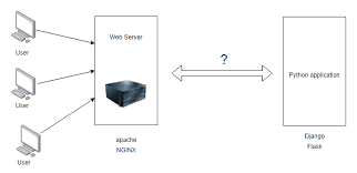 4 the product list now displays in alphabetical order. What Is Wsgi Web Server Gateway Interface By Positive Stud Analytics Vidhya Medium
