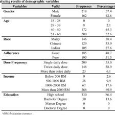 The degrees of master of science and master of arts allow you to get deeper knowledge in a particular field, as well as prepare the necessary academic base for continuing scientific activities. Morisky Simplified Self Report Measure Of Adherence Scale Download Scientific Diagram
