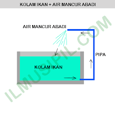 Contents 1 kolam ikan minimalis outdoor seperti akuarium 7 kolam ikan minimalis dengan struktur effisien Cara Membuat Kolam Taman Dengan Air Mancur Abadi