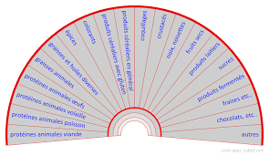 Allergies Quels Aliments Dois Je Eviter Groupe 1 Proteines Animales Viande Proteines Animales P Radiesthesie Planche Radiesthesie Pendule Radiesthesie