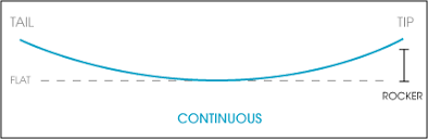 Wakeboard Size Chart Buyers Guide Evo