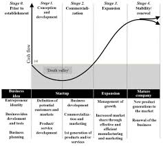 Think of a business development company's nav as more of a value estimate, one that lacks the input of a market price. The Simplified Stage Framework Of Company Growth Download Scientific Diagram