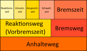 10) x 3 = 15 meter Bremsen Gut Alles Gut Doch Entscheidend Ist Der Bremsweg At Rs De
