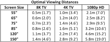 The best rule of thumb that is currently agreed on is that a bit too close is better than a bit too far. Best Unscientific Comparison Of 4k To 8k Page 11 Avs Forum