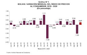 .(ipc) anotó una variación de 0,3% en el mes de diciembre , acumulando una inflación de 3% en los 12 por otro lado, la carne de pollo subió 3,2%, subiendo 5,5% en todo 2020; En Octubre De 2020 El Indice De Precios Al Consumidor Registro Variacion Positiva De 0 27 Ine