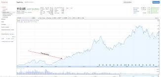 Investing 101 How To Read A Stock Chart For Beginners