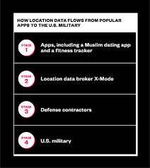 Personal information collected in the course of operation of the sites and provision of the services may differ depending on whether you access the sites and the services while logged in to your yandex and toloka user accounts (accounts 11.1 what are cookies and what does yandex use them for? How The U S Military Buys Location Data From Ordinary Apps