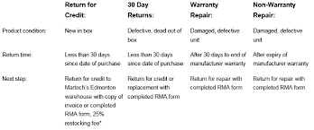 A return authorization form must be requested from our support team within 30 days of the delivery date. Product Return Policy Martech